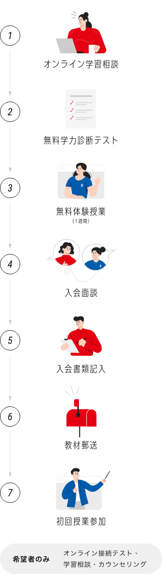 1.オンライン学習相談→2.学力無料診断テスト→3.無料体験授業(1週間)→4.入室面談→5.入試湯書類記入→6.教材郵送→7.初回授業参加(希望者のみ:オンライン接続テスト、学習相談・カウンセリング)