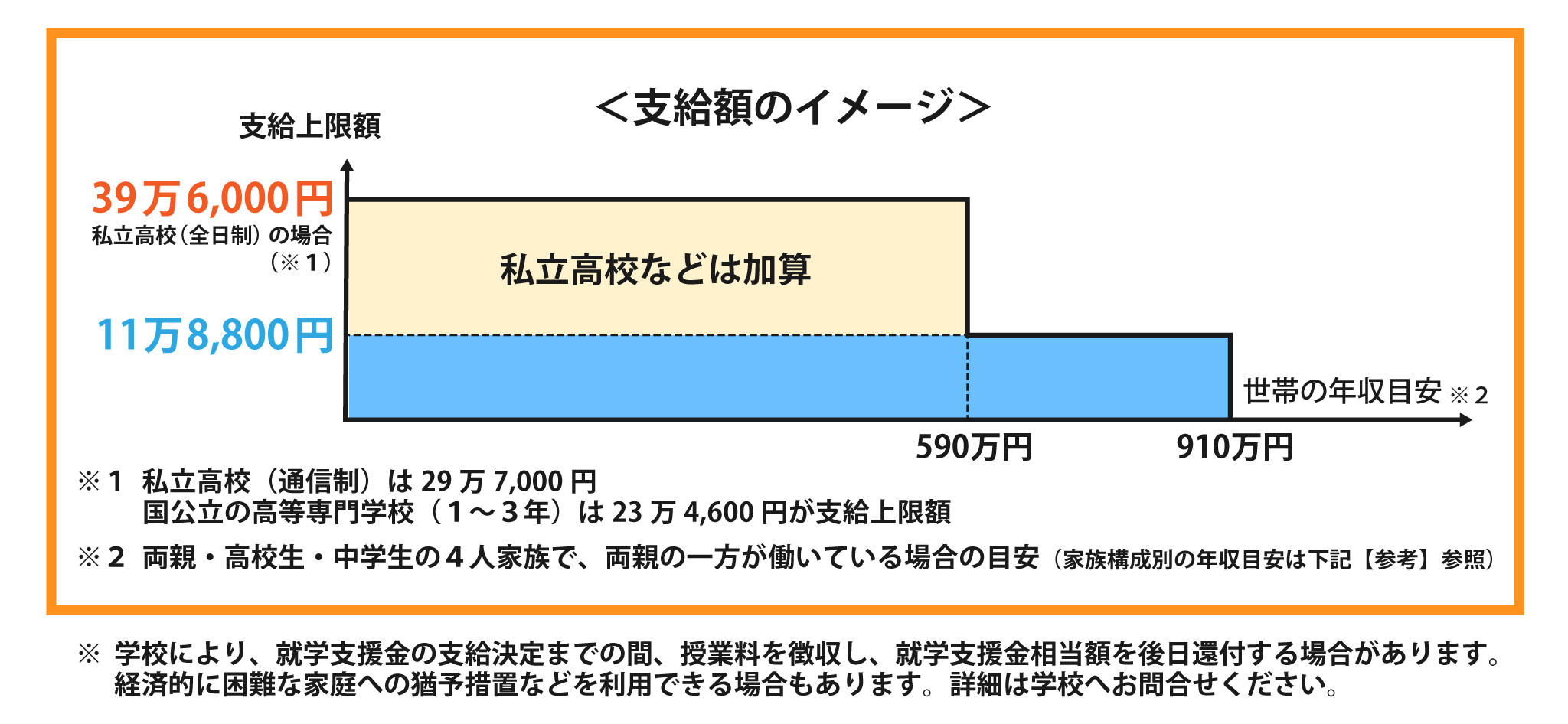 支給額