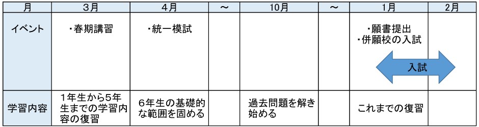 【小学６年生の年間スケジュールの例（関西・東海地区）】