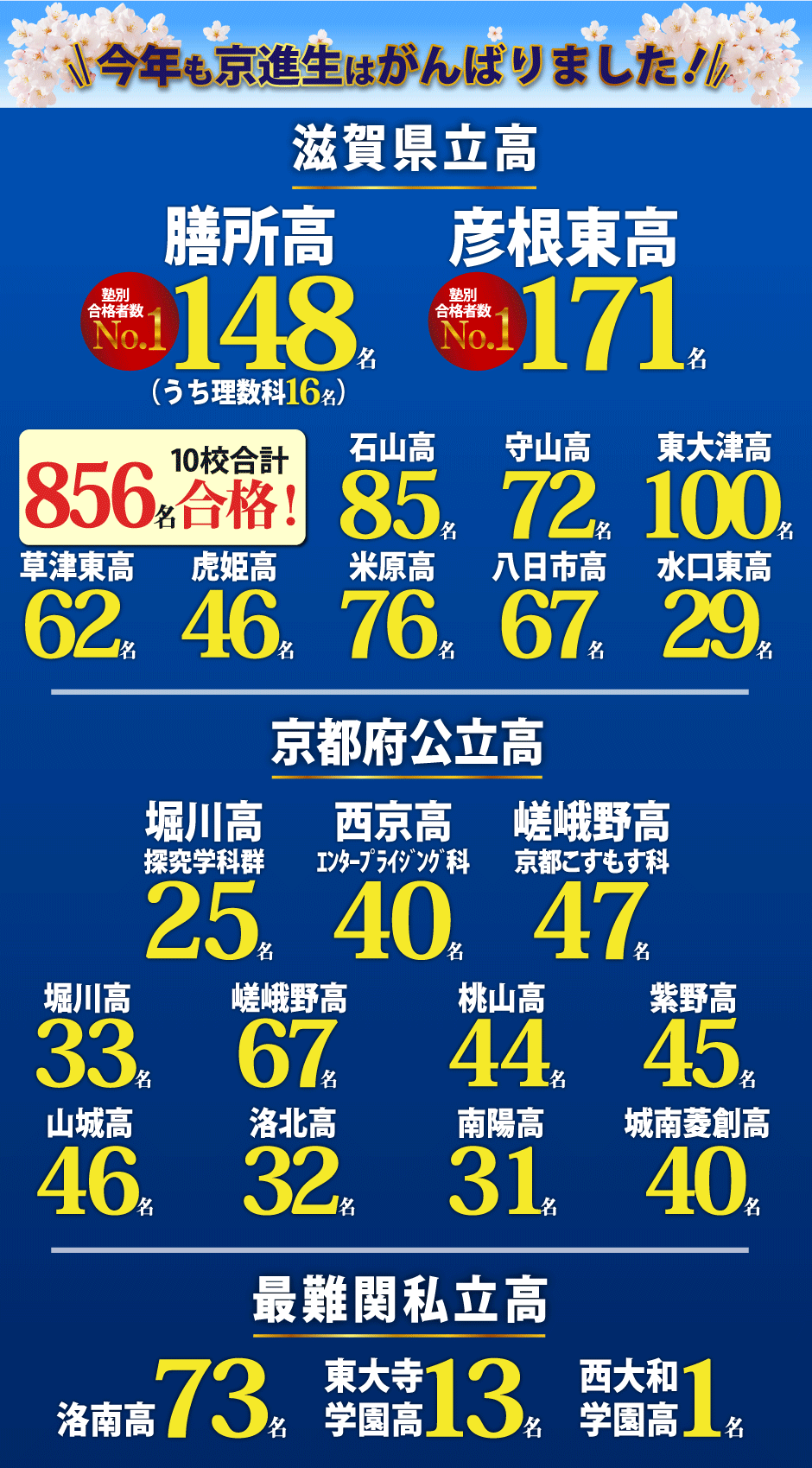 21年度高校入試 学習塾の京進 京都 滋賀 大阪 奈良 愛知を中心とした集合 個別指導