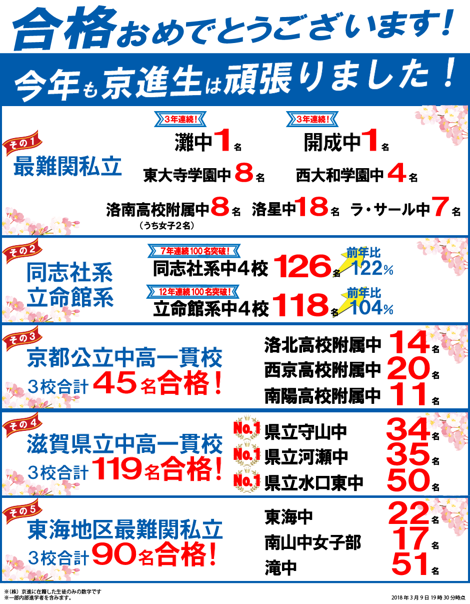 18年度中学受験合格実績 学習塾の京進 京都 滋賀 大阪 奈良 愛知を中心とした集合 個別指導