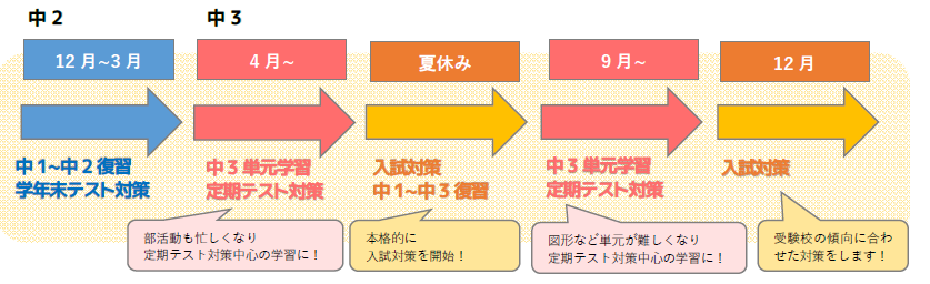 中学2年生対象・無料学習相談！｜中２｜御影中｜住吉中｜魚崎中｜受験